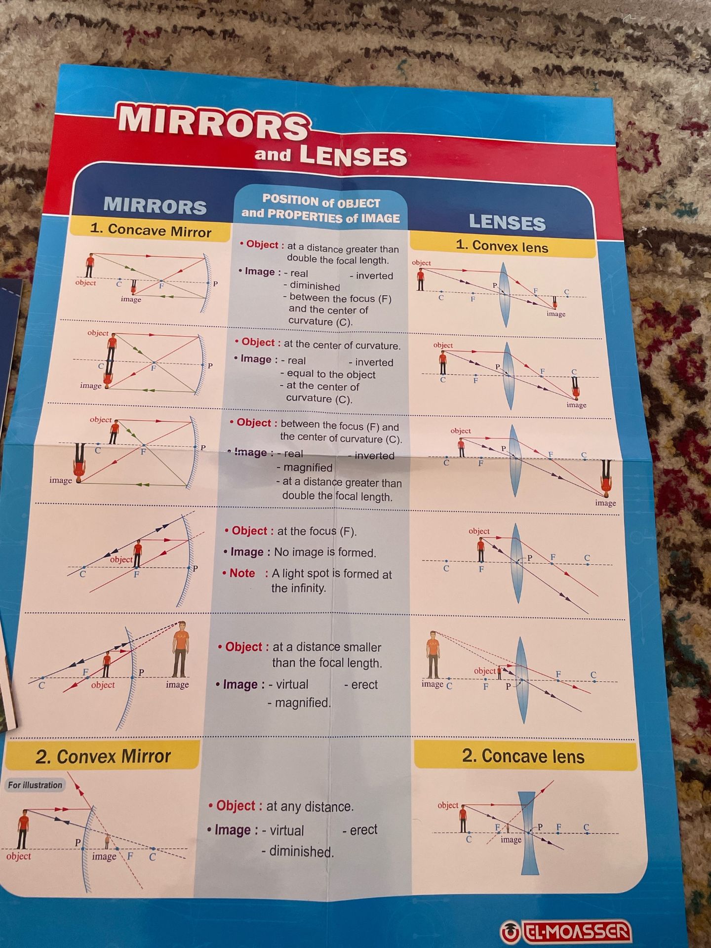 Mirrors and Lenses Chart